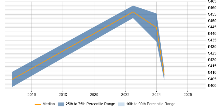 Contractor daily rate distribution trend for jobs in Redhill citing Qualys