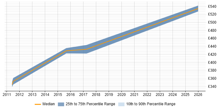 Contractor daily rate distribution trend for jobs in Redhill citing R