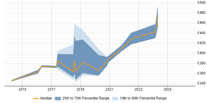 Contractor daily rate distribution trend for jobs in Redhill citing Red Hat Enterprise Linux