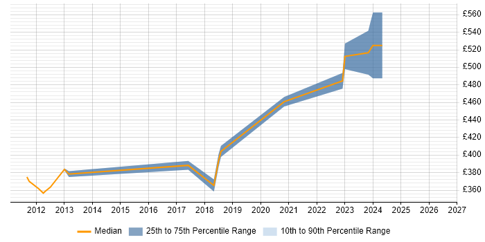 Contractor daily rate distribution trend for jobs in Redhill citing Requirements Analysis