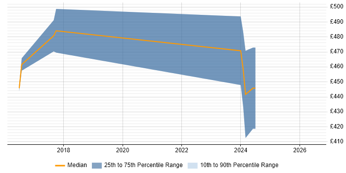 Contractor daily rate distribution trend for jobs in Redhill citing RESTful