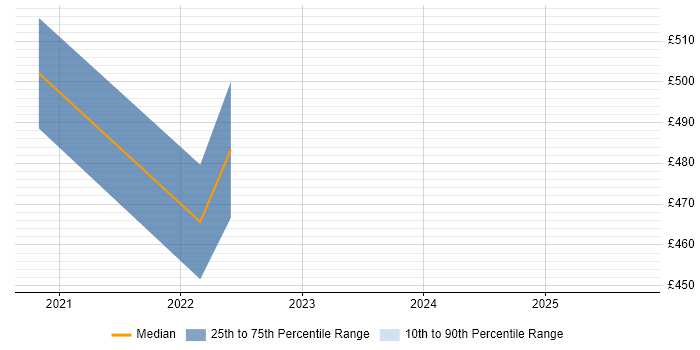 Contractor daily rate distribution trend for jobs in Redhill citing Risk Analysis
