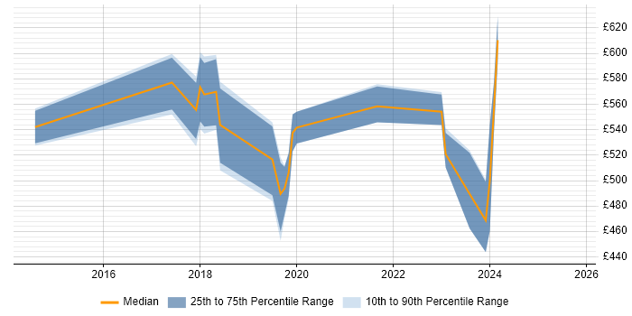 Contractor daily rate distribution trend for jobs in Redhill citing Roadmaps