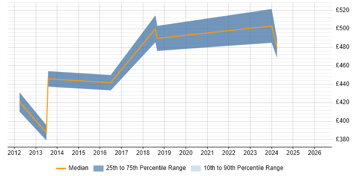Contractor daily rate distribution trend for jobs in Redhill citing Root Cause Analysis