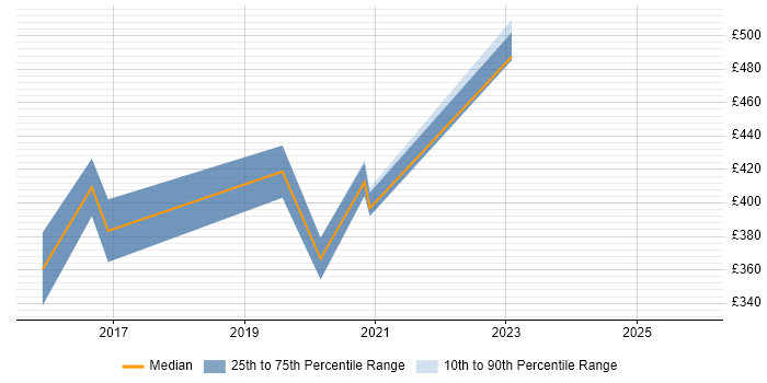 Contractor daily rate distribution trend for jobs in Redhill citing Salesforce