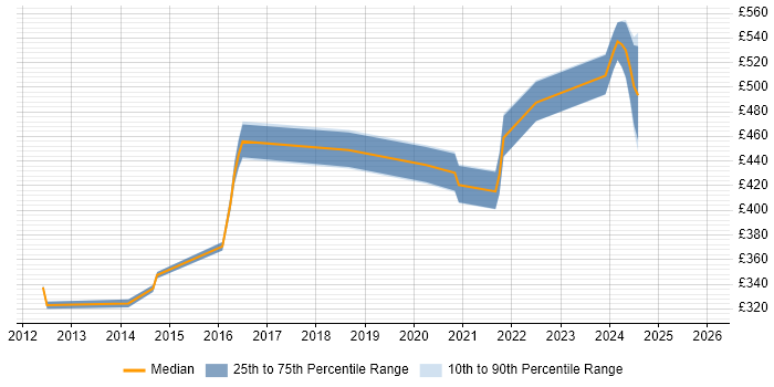 Contractor daily rate distribution trend for jobs in Redhill citing SAN