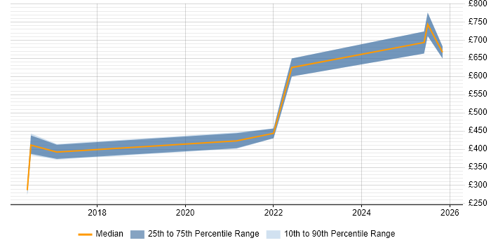 Contractor daily rate distribution trend for jobs in Redhill citing SAP