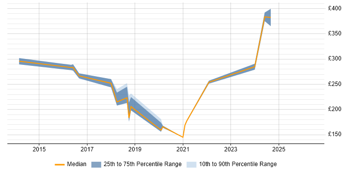 Contractor daily rate distribution trend for jobs in Redhill citing SCCM