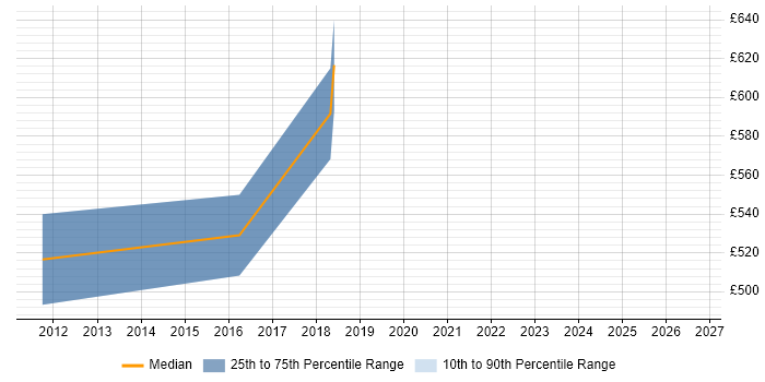 Contractor daily rate distribution trend for Security Architect job vacancies in Redhill