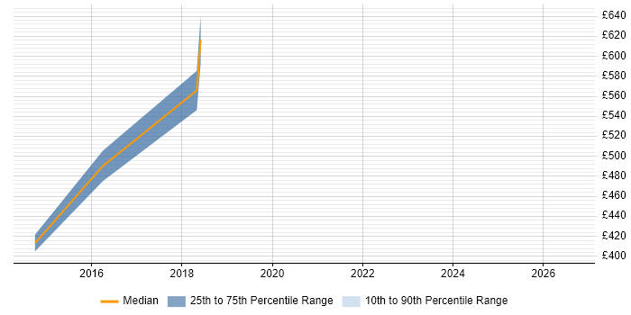Contractor daily rate distribution trend for jobs in Redhill citing Security Architecture