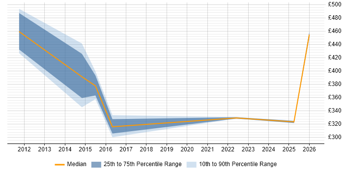 Contractor daily rate distribution trend for jobs in Redhill citing Security Cleared