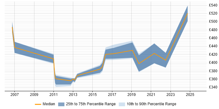 Contractor daily rate distribution trend for Senior Analyst job vacancies in Redhill