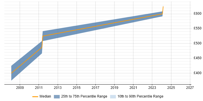 Contractor daily rate distribution trend for Senior Architect job vacancies in Redhill