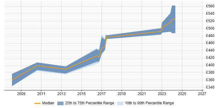 Contractor daily rate distribution trend for Senior Systems Engineer job vacancies in Redhill