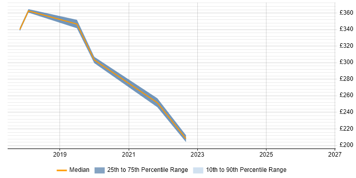 Contractor daily rate distribution trend for jobs in Redhill citing ServiceNow
