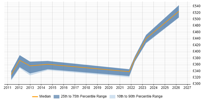 Contractor daily rate distribution trend for jobs in Redhill citing SharePoint