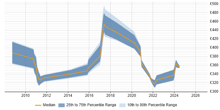 Contractor daily rate distribution trend for jobs in Redhill citing Shell Script