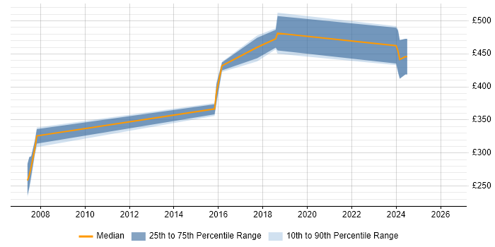 Contractor daily rate distribution trend for jobs in Redhill citing SOAP