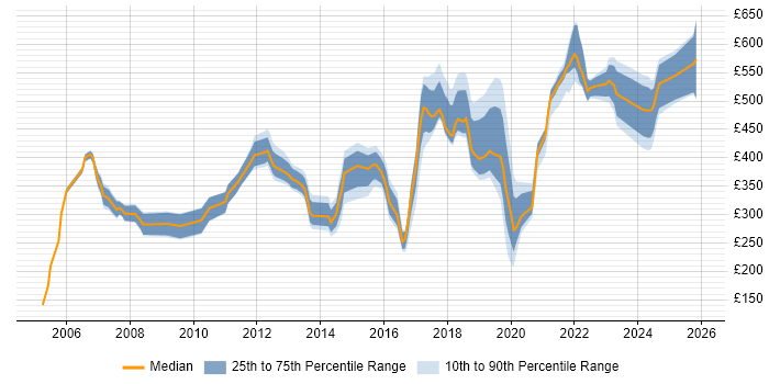 Contractor daily rate distribution trend for jobs in Redhill citing Social Skills