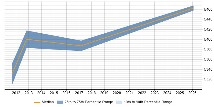 Contractor daily rate distribution trend for Software Developer job vacancies in Redhill