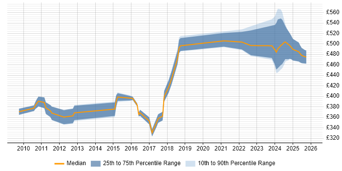 Contractor daily rate distribution trend for jobs in Redhill citing Software Engineering