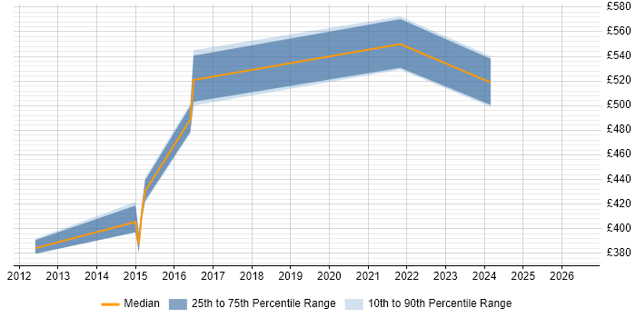 Contractor daily rate distribution trend for Software Project Manager job vacancies in Redhill