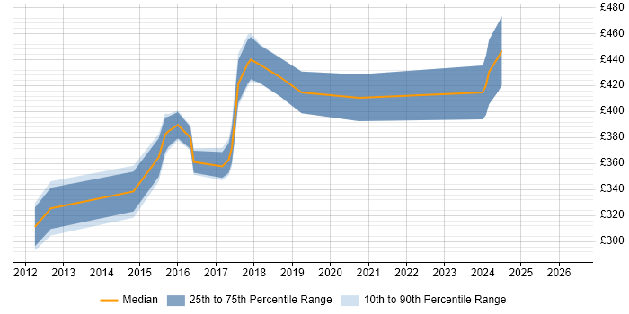 Contractor daily rate distribution trend for jobs in Redhill citing Software Testing
