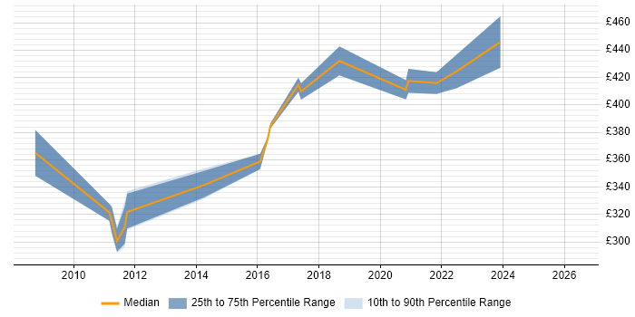 Contractor daily rate distribution trend for jobs in Redhill citing Solaris