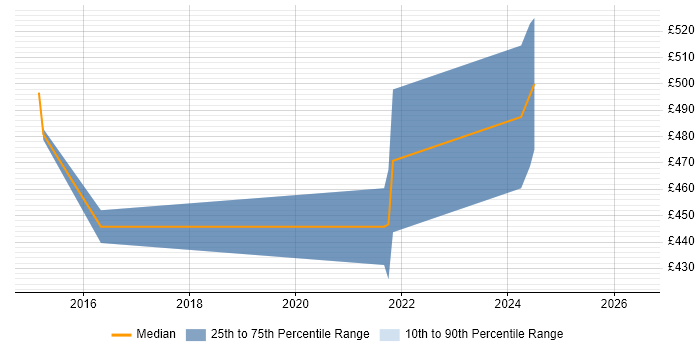 Contractor daily rate distribution trend for jobs in Redhill citing SolarWinds Orion