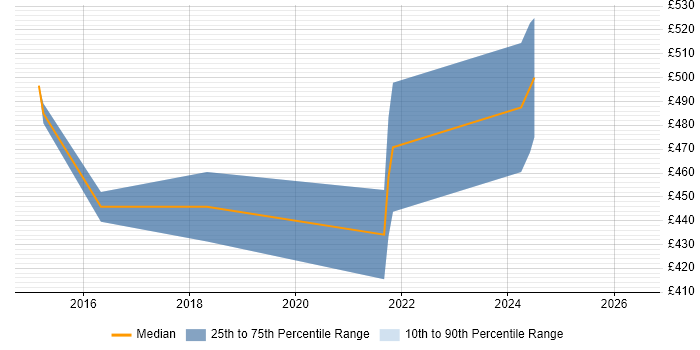Contractor daily rate distribution trend for jobs in Redhill citing SolarWinds