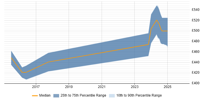 Contractor daily rate distribution trend for jobs in Redhill citing SOLID