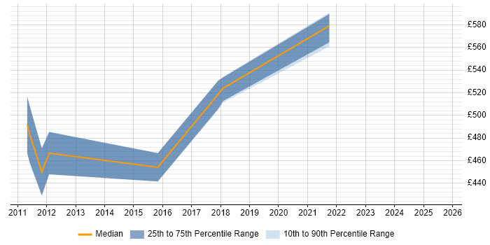 Contractor daily rate distribution trend for Solutions Architect job vacancies in Redhill