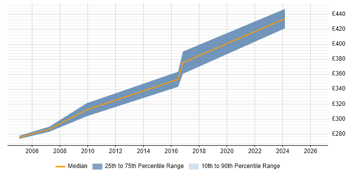Contractor daily rate distribution trend for jobs in Redhill citing Spreadsheet