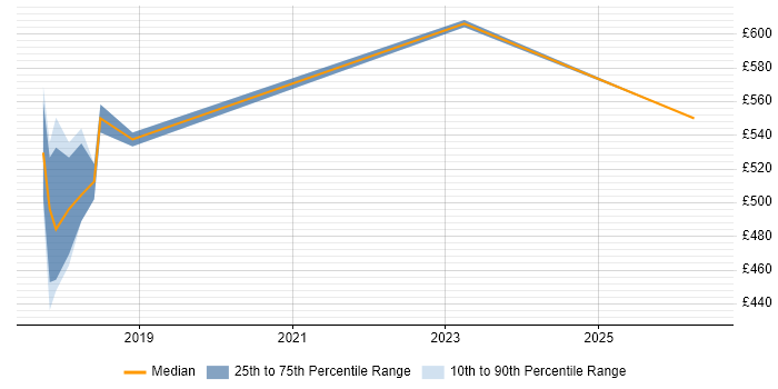 Contractor daily rate distribution trend for jobs in Redhill citing Spring Boot