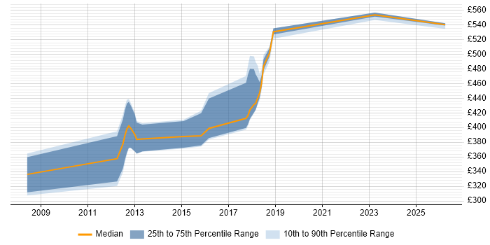 Contractor daily rate distribution trend for jobs in Redhill citing Spring