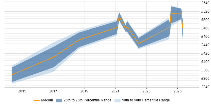 Contractor daily rate distribution trend for SQL Analyst job vacancies in Redhill