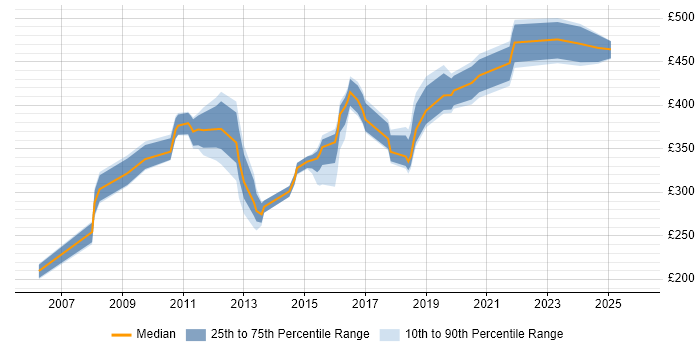 Contractor daily rate distribution trend for jobs in Redhill citing SQL Server