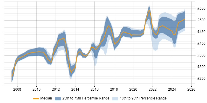 Contractor daily rate distribution trend for jobs in Redhill citing SQL