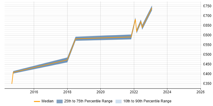 Contractor daily rate distribution trend for jobs in Redhill citing Stakeholder Engagement Contractor daily rate distribution trend for jobs in Redhill citing Stakeholder Engagement