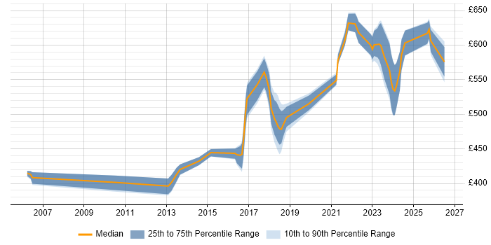 Contractor daily rate distribution trend for jobs in Redhill citing Stakeholder Management