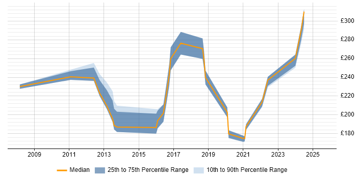 Contractor daily rate distribution trend for Support Engineer job vacancies in Redhill