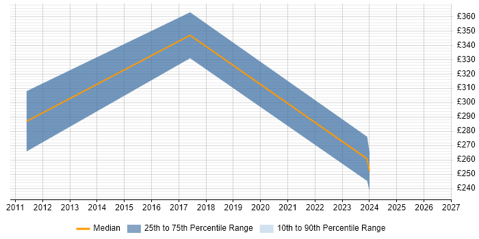 Contractor daily rate distribution trend for Support Specialist job vacancies in Redhill