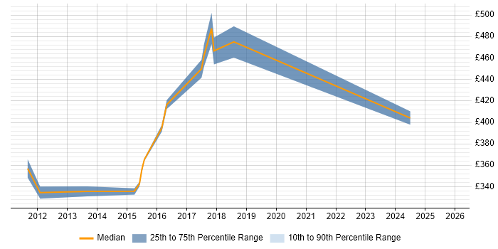 Contractor daily rate distribution trend for jobs in Redhill citing T-SQL