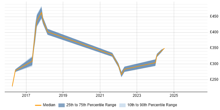 Contractor daily rate distribution trend for Test Engineer job vacancies in Redhill