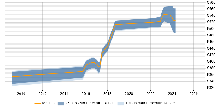 Contractor daily rate distribution trend for jobs in Redhill citing Test Strategy