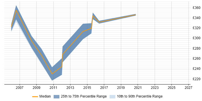 Contractor daily rate distribution trend for Tester job vacancies in Redhill