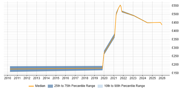 Contractor daily rate distribution trend for jobs in Redhill citing Time Management