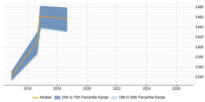 Contractor daily rate distribution trend for jobs in Redhill citing Transition Management