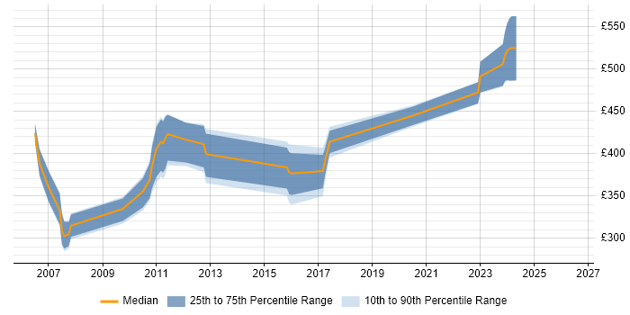 Contractor daily rate distribution trend for jobs in Redhill citing UML