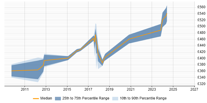 Contractor daily rate distribution trend for jobs in Redhill citing Unit Testing